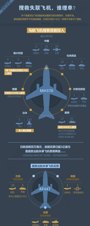 【演界信息圖表】黑藍圖標-搜救失聯(lián)飛機誰買單