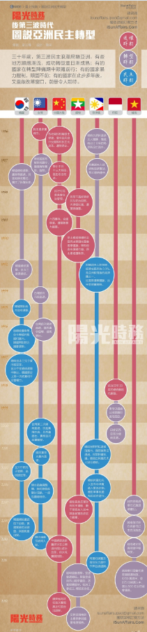 【演界信息圖表】立體圖解-圖說亞洲民主轉(zhuǎn)型
