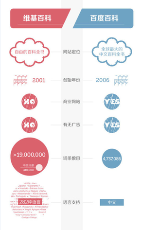 【演界信息圖標】立體數(shù)據(jù)-維基百科與百度百科對比