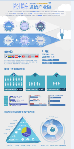 【演界信息圖表】立體數(shù)據(jù)-圖解通信產(chǎn)業(yè)鏈