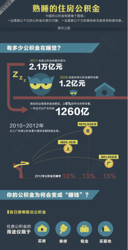 【演界信息圖表】立體數(shù)據(jù)-熟睡的住房公積金