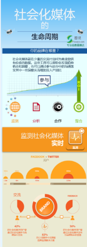 【演界信息圖表】立體數(shù)據(jù)-社會(huì)化媒體的生命周期