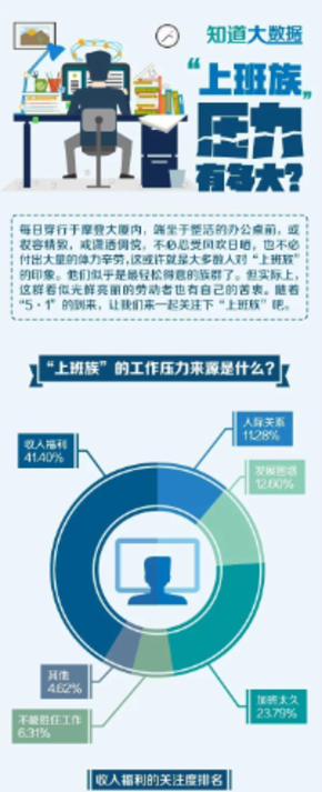 【演界信息圖表】立體數(shù)據(jù)-上班族壓力有多大