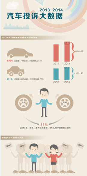 【演界信息圖表】立體數(shù)據(jù)-汽車投訴大數(shù)據(jù)