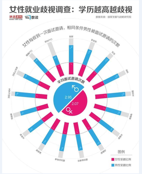 【演界信息圖表】立體數(shù)據(jù)-女性就業(yè)歧視調(diào)查