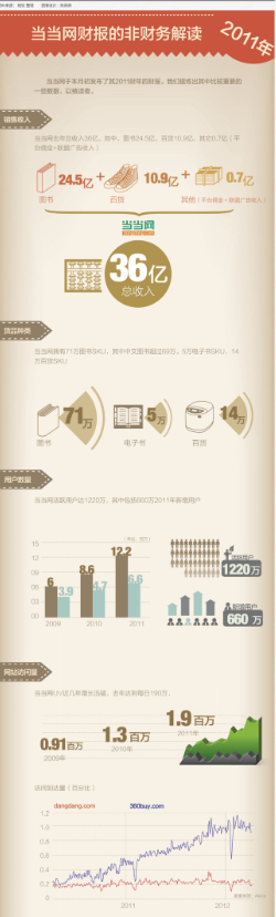 【演界信息圖表】立體數(shù)據(jù)-當(dāng)當(dāng)網(wǎng)財(cái)報(bào)的非財(cái)務(wù)解讀