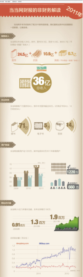 【演界信息圖表】立體數(shù)據(jù)-當當網(wǎng)財報的非財務(wù)解讀