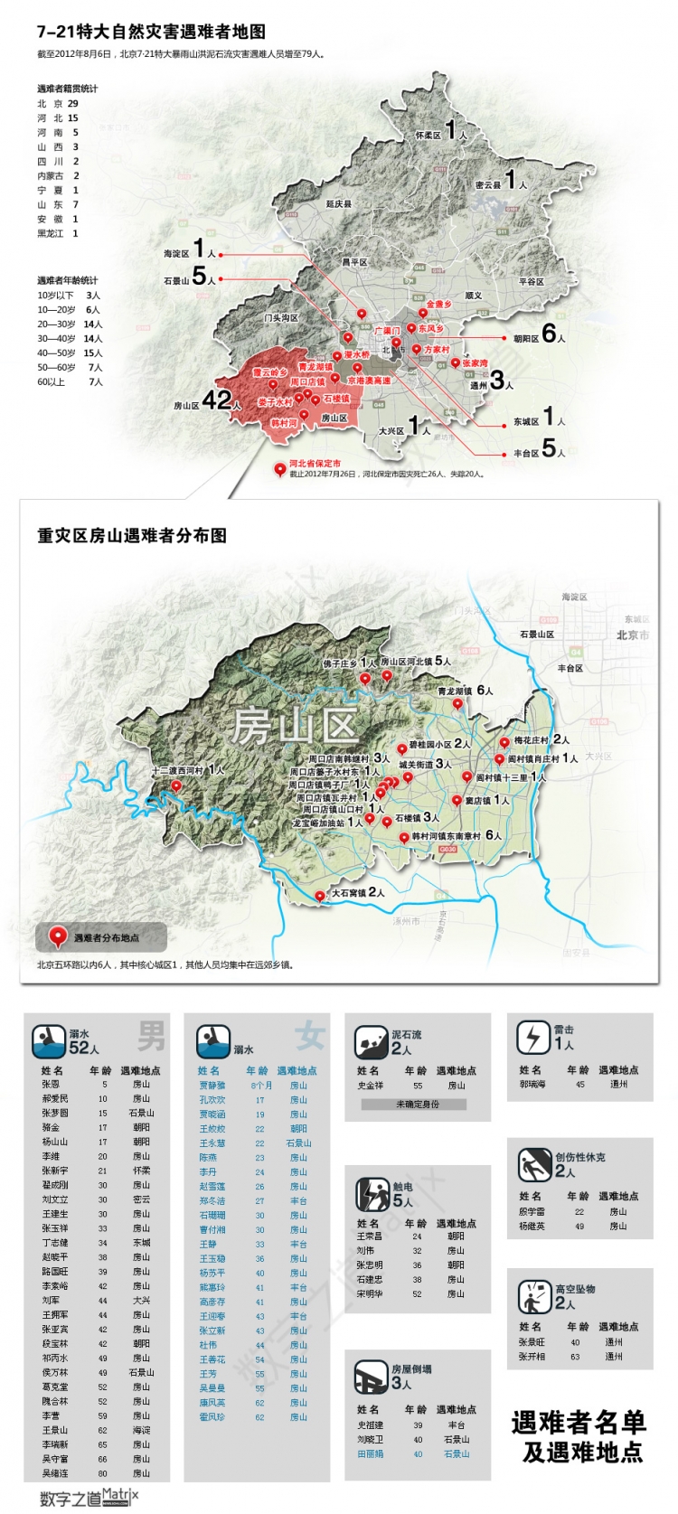 【演界信息圖表】地圖分布-7.21災(zāi)難遇難者地圖