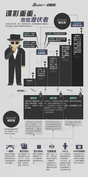 【演界信息圖表】黑色卡通-諜影重重，危險(xiǎn)潛伏者