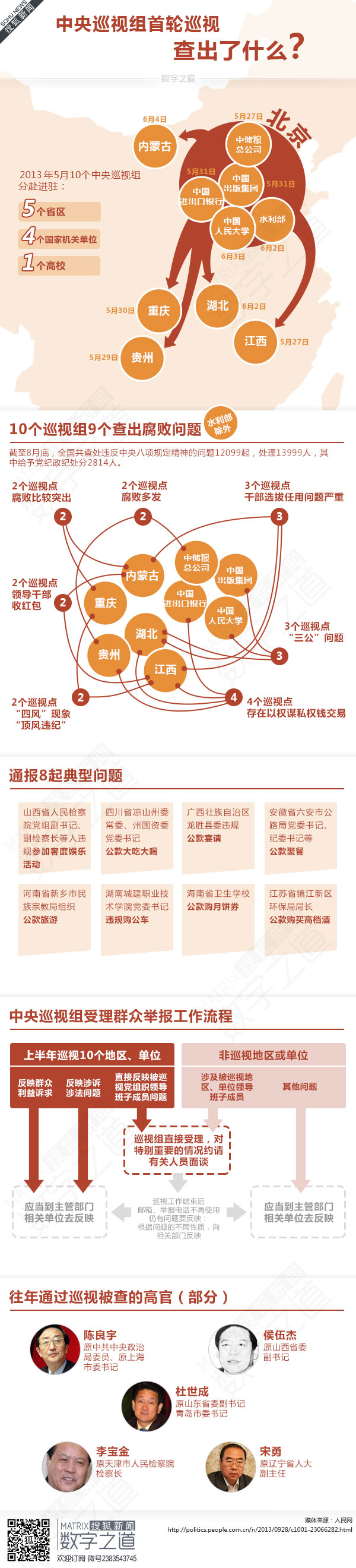 【演界信息圖表】扁平-10個中央巡視組9個查出腐敗問題