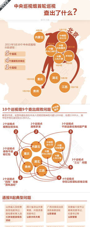 【演界信息圖表】扁平-10個中央巡視組9個查出腐敗問題