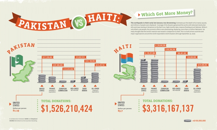 【演界信息圖表】扁平-巴基斯坦VS海地，這災(zāi)難有更多的援助