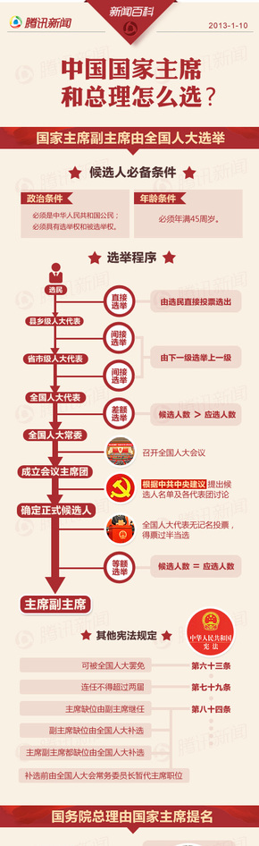 【演界信息圖表】流程圖-中國國家主席和總理怎么選