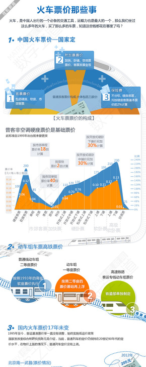 【演界網(wǎng)信息圖表】扁平化風(fēng)格-火車票價(jià)那些事