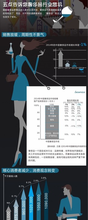 【演界信息圖表】時尚扁平-五點告訴你奢侈品行業(yè)危機