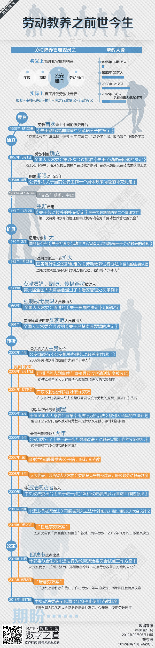 【演界網(wǎng)信息圖表】扁平化風(fēng)格-勞動(dòng)教養(yǎng)之前世今生