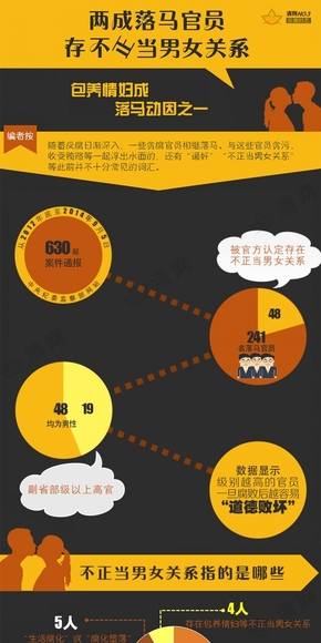【演界網(wǎng)信息圖表】扁平化風(fēng)格-兩成落馬官員存在不正常男女關(guān)系