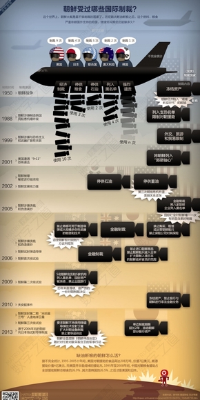 【演界信息圖表】彩色手繪-朝鮮受過哪些國(guó)際制裁