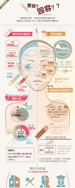 【演界信息圖表】彩色手繪-整容毀容