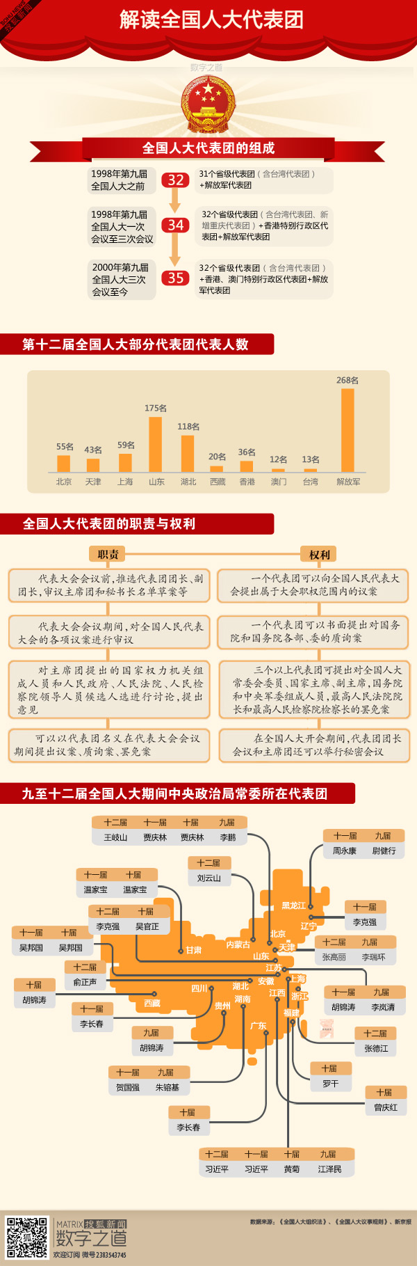 【演界信息圖表】簡潔扁平-全國人大組成