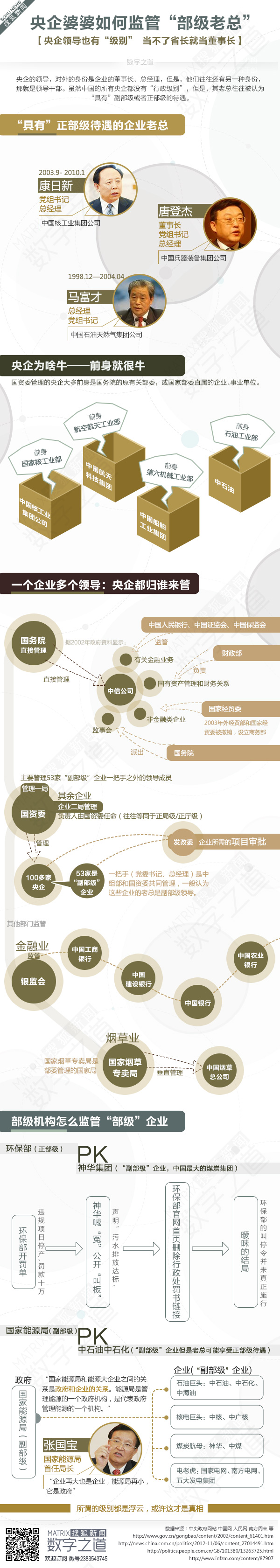 【演界信息圖表】簡潔手繪-央企如何監(jiān)管“部級老總”