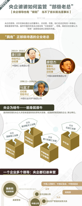 【演界信息圖表】簡潔手繪-央企如何監(jiān)管“部級老總”