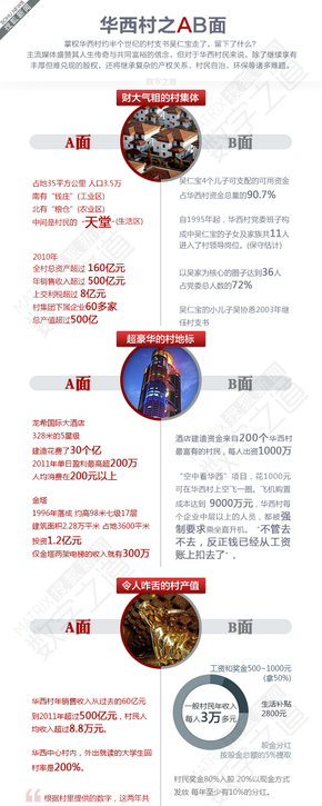 【演界信息圖表】兩面對比-華西村的AB面