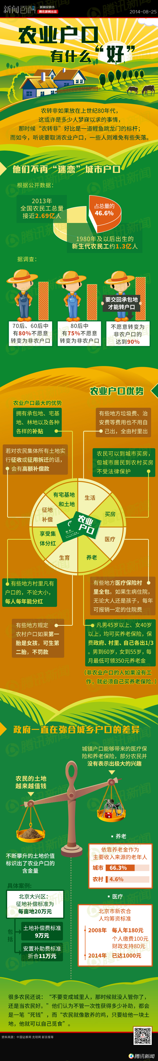 【演界信息圖表】扁平數(shù)據(jù)-農(nóng)業(yè)戶口的好處
