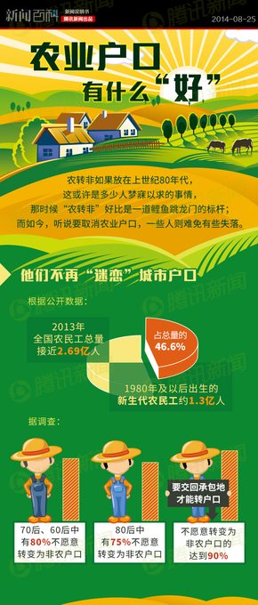 【演界信息圖表】扁平數(shù)據(jù)-農(nóng)業(yè)戶口的好處