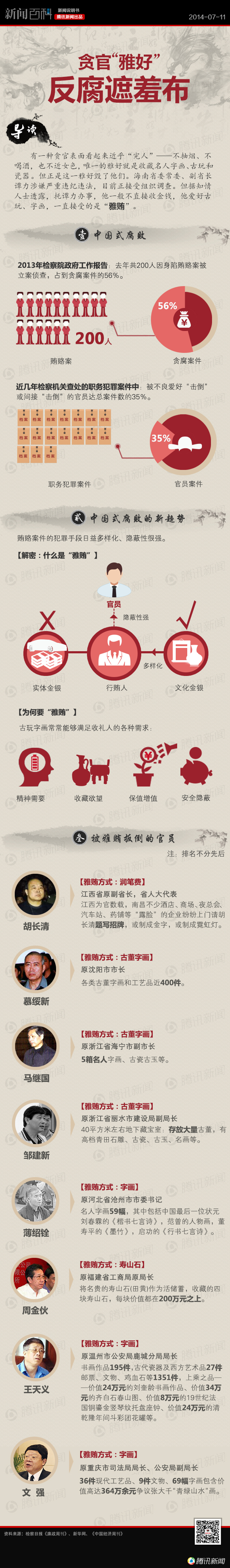 【演界信息圖表】扁平數(shù)據(jù)-貪官“雅好”