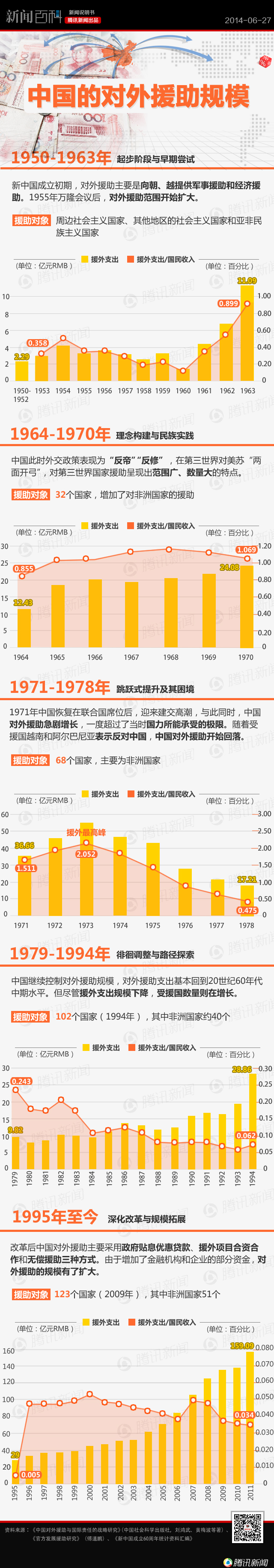 【演界信息圖表】彩色扁平-中國的對外援助規(guī)模