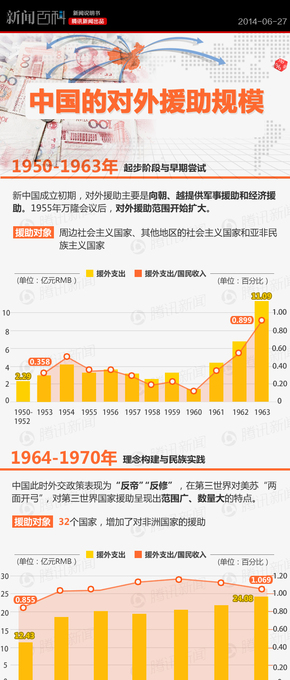 【演界信息圖表】彩色扁平-中國的對(duì)外援助規(guī)模