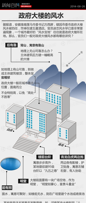 【演界信息圖表】彩色簡約-政府大樓的風(fēng)水