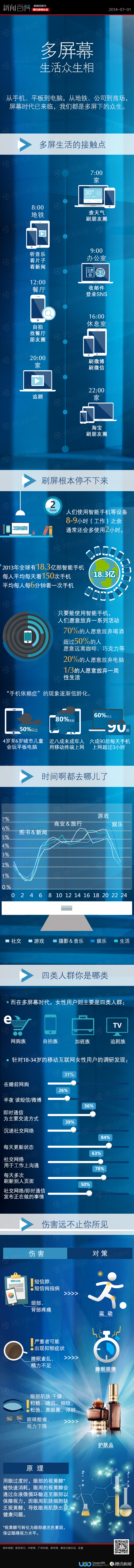 【演界信息圖表】彩色手繪-多屏幕生活