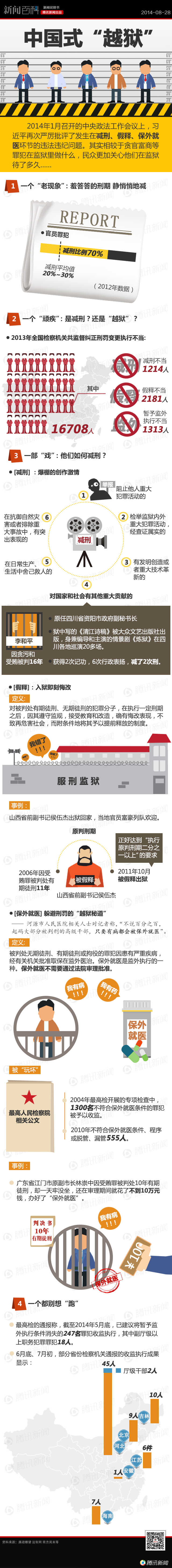 【演界信息圖表】彩色手繪-中國式“越獄”
