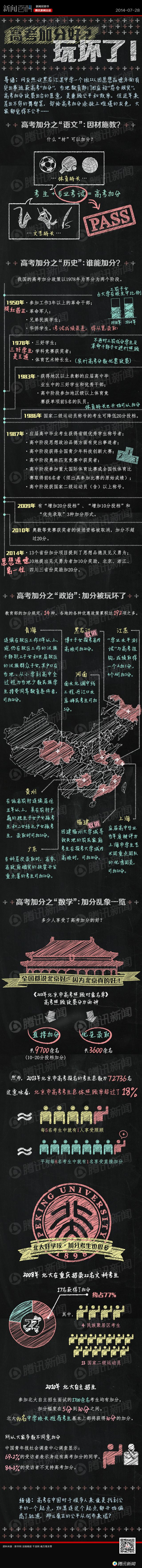 【演界信息圖表】黑板涂鴉-高考加分玩壞了