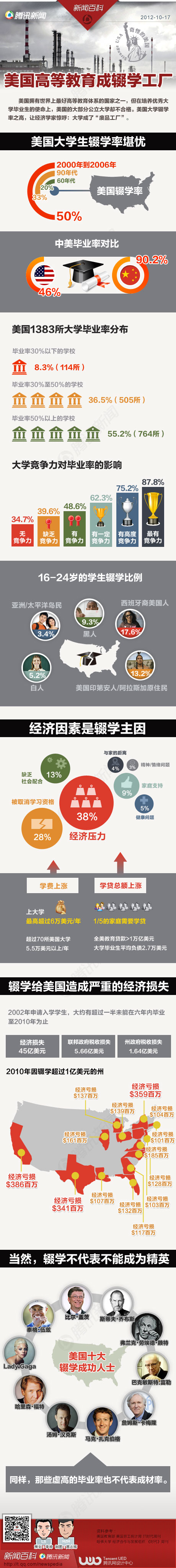 【演界信息圖表】數(shù)據(jù)分析-美國高等教育成輟學工廠