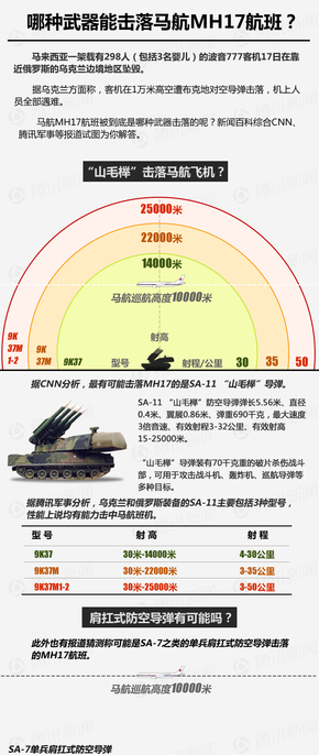 【演界信息圖表】簡約數(shù)據(jù)-哪種武器能擊落馬航