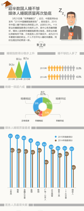 【演界信息圖表】清新色塊-超半數國人睡不夠