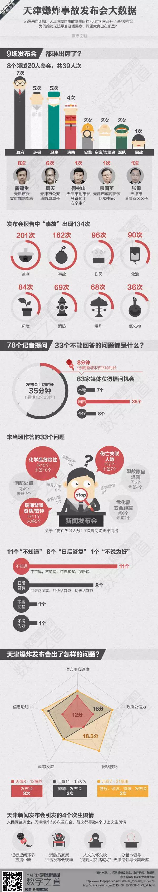 【演界信息圖表】橙色統(tǒng)計-天津爆炸事故發(fā)布會大數(shù)據(jù)