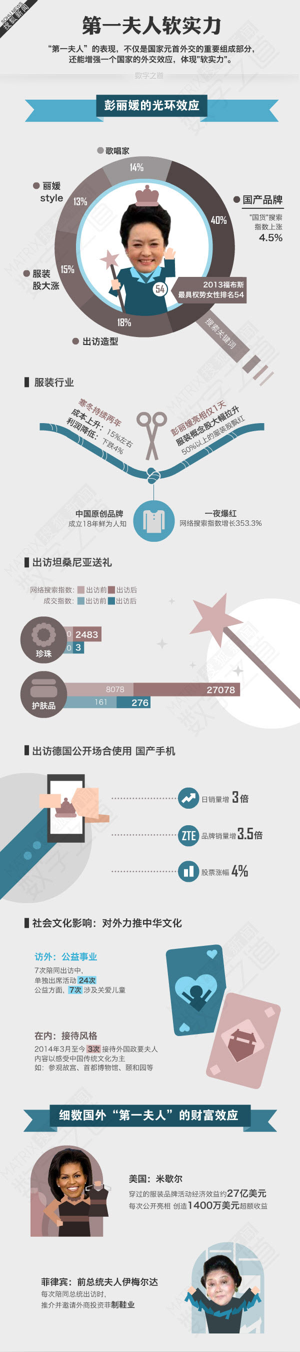 【演界信息圖表】簡約扁平化-第一夫人軟實(shí)力