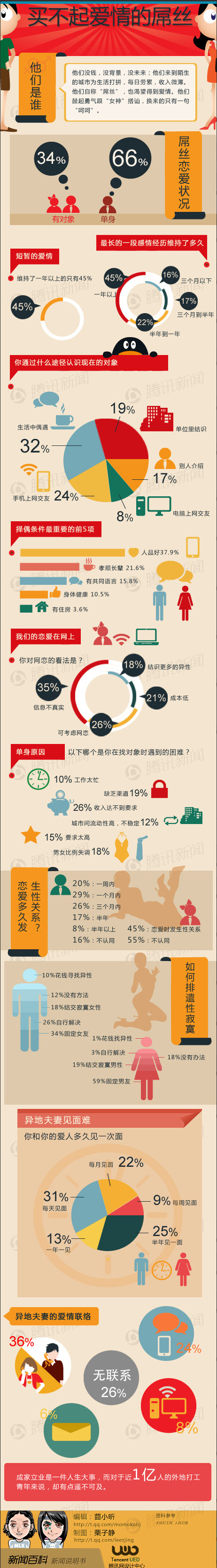 【演界信息圖表】彩色卡通-買(mǎi)不起愛(ài)情的屌絲