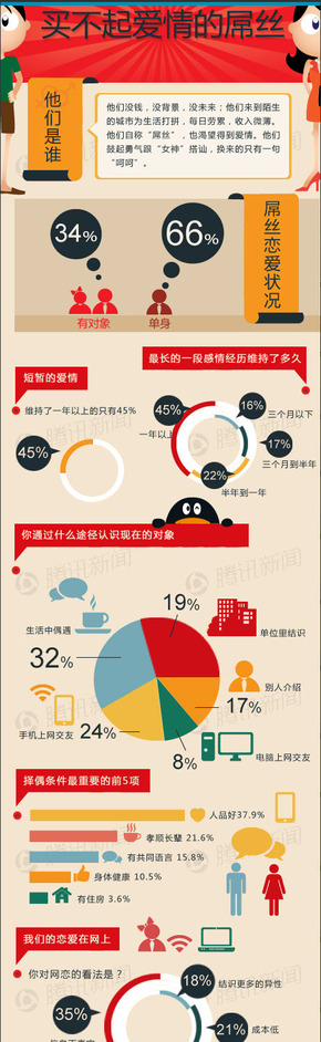 【演界信息圖表】彩色卡通-買不起愛情的屌絲