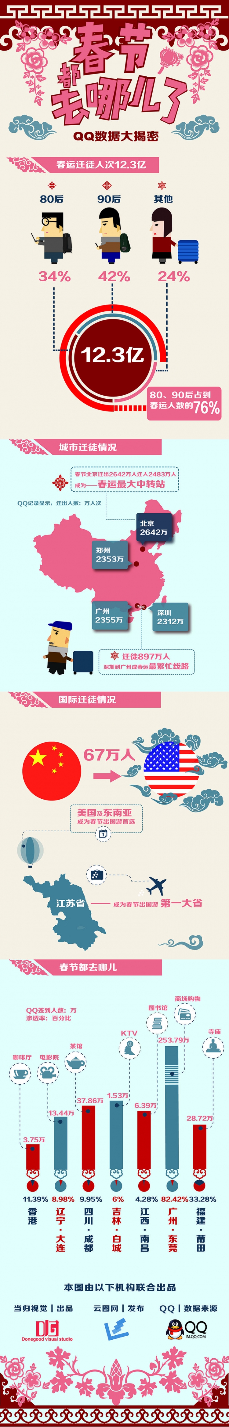 【演界信息圖表】解讀-春節(jié)都去哪兒了