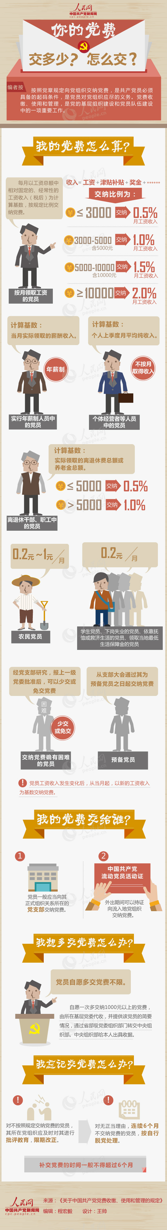 【演界信息圖表】一張圖告訴你-你的黨費(fèi)交多少，怎么交