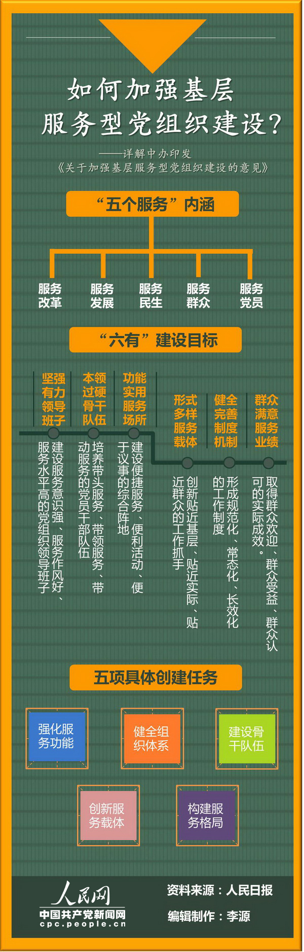 【演界信息圖表】一張圖告訴你-如何加強(qiáng)基層服務(wù)型黨組織建設(shè)