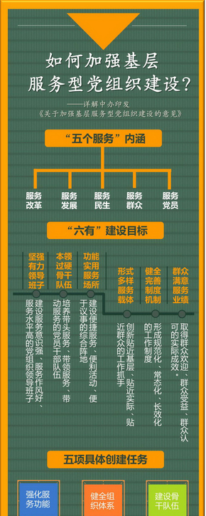 【演界信息圖表】一張圖告訴你-如何加強(qiáng)基層服務(wù)型黨組織建設(shè)