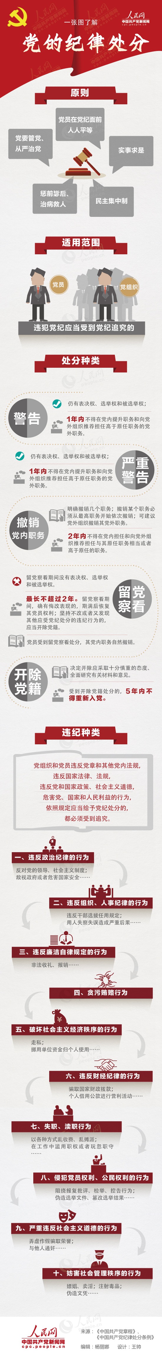 【演界信息圖表】一張圖告訴你-告訴你黨紀(jì)處分概念