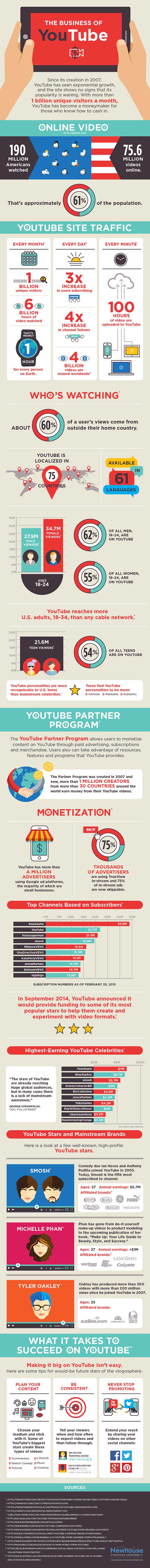 【演界信息圖表】扁平化-YouTube商業(yè)分析