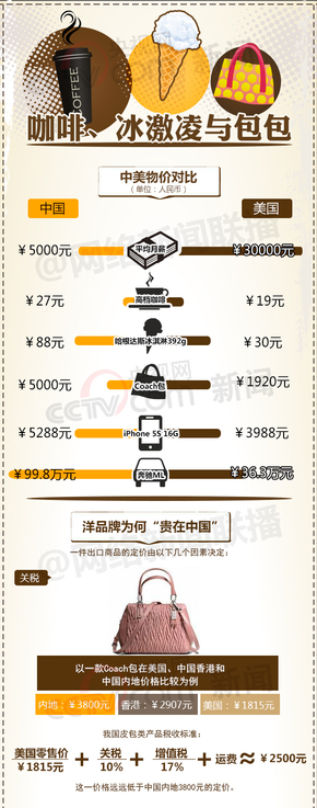 【演界信息圖表】扁平數(shù)據(jù)-咖啡、冰淇淋、包包